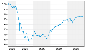Chart Prosus N.V. EO-Med.-T.Nts 2021(21/33)Reg.S - 5 Jahre