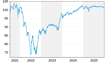 Chart Deutsche Lufthansa AG MTN v.2021(2029/2029) - 5 Jahre