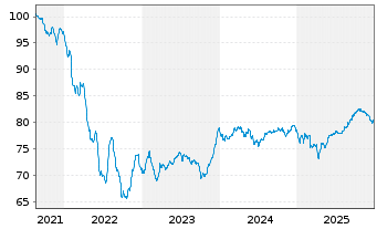 Chart Mexiko EO-Notes 2021(21/36) - 5 Years