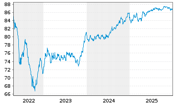 Chart A2A S.p.A. EO-Med.-Term Notes 2021(21/31) - 5 Jahre