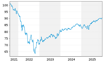 Chart Rum&auml;nien EO-Med.-Term Nts 2021(30)Reg.S - 5 Jahre