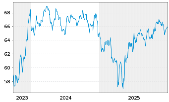Chart Rum&auml;nien EO-Med.-Term Nts 2021(42)Reg.S - 5 Jahre