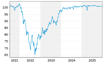 Chart Jaguar Land Rover Automotive 2021(21/28)Reg.S - 5 Years