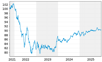 Chart Thermo Fisher Scient.(Fin.I)BV EO-Nts. 2021(21/30) - 5 Jahre