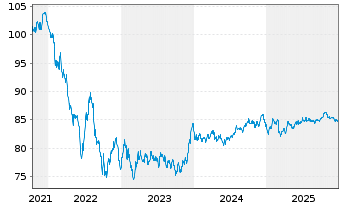 Chart Thermo Fisher Scient.(Fin.I)BV EO-Nts. 2021(21/33) - 5 Jahre