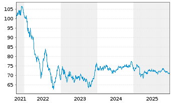 Chart Thermo Fisher Scient.(Fin.I)BV EO-Nts. 2021(21/41) - 5 Jahre