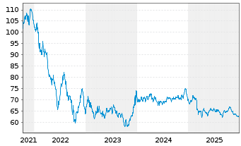 Chart Thermo Fisher Scient.(Fin.I)BV EO-Nts. 2021(21/51) - 5 Jahre