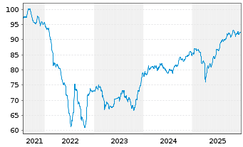Chart Benin, Republik EO-Bonds 2021(33-35) Reg.S - 5 Jahre