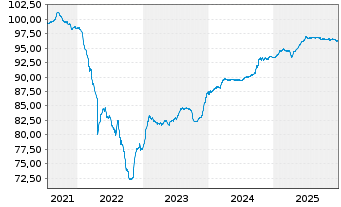Chart Bulgarian Energy Holding EAD - 5 Jahre