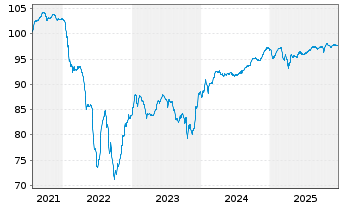 Chart Belden Inc. EO-Notes 2021(26/31) Reg.S - 5 Jahre