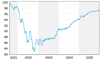 Chart Chile, Republik EO-Notes 2021(26/27) - 5 Years