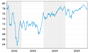 Chart Chile, Republik EO-Notes 2021(36/36) - 5 Years