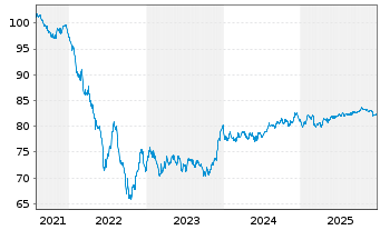 Chart Nasdaq Inc. EO-Notes 2021(21/33) - 5 Jahre