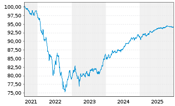 Chart Barclays PLC EO-FLR Med.-T. Nts 2021(28/29) - 5 Jahre