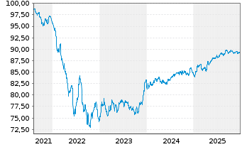 Chart VOLKSW. FINANCIAL SERVICES AG Med.T.Nts v.21(30) - 5 Years