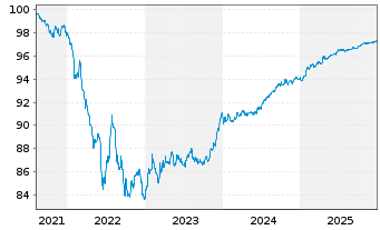Chart VOLKSW. FINANCIAL SERVICES AG Med.T.Nts v.21(27) - 5 Years