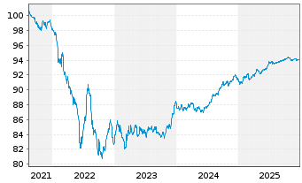 Chart Becton Dickinson Euro Fin.Sarl EO-Nts. 2021(21/28) - 5 Jahre