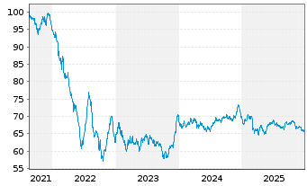Chart Becton Dickinson Euro Fin.Sarl EO-Nts. 2021(21/41) - 5 Jahre