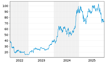 Chart Invesco Digital Markets Plc Bitcoin - 5 Jahre