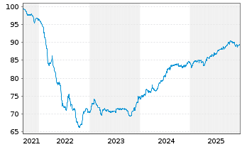 Chart W&uuml;stenrot& W&uuml;rttembergische AG -Anl.v.21(31/41) - 5 Years