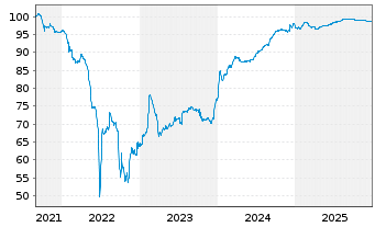 Chart Castellum AB EO-FLR Notes 2021(21/Und.) - 5 Years