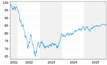 Chart M&uuml;nchener R&uuml;ckvers.-Ges. AG -Anl.v.21(31/42) - 5 Years