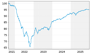 Chart EnBW Energie Baden-W&uuml;rttem. AG v.21(28/81) - 5 Jahre