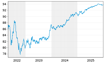 Chart ASB Finance Ltd. EO-Medium-Term Notes 2021(28) - 5 Jahre
