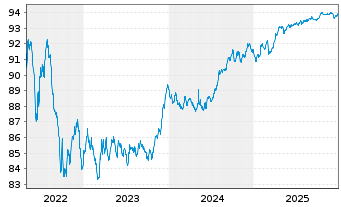 Chart BNG Bank N.V. EO-Medium-Term Nts 2021(28) - 5 Jahre