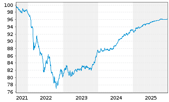 Chart Raiffeisen Bank Intl AG EO-Med.Term Bonds 2021(27) - 5 Jahre