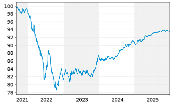 Chart National Grid PLC EO-Medium Term Nts 2021(21/28) - 5 Jahre