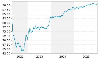 Chart Czech Gas Netw.Invest.S.&agrave; r.l. EO-Nts. 2021(21/29) - 5 Years