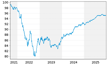 Chart LANXESS AG Medium-Term Nts 2021(27/27) - 5 Years