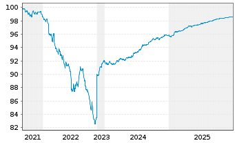 Chart LeasePlan Corporation N.V. EO-Med.T.Nts 2021(26) - 5 Jahre