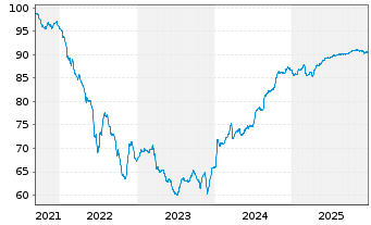Chart Heimstaden Bostad Treasury B.V EO-MTN. 2021(21/29) - 5 Years