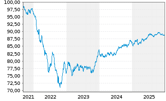 Chart Holcim Finance (Luxembg) S.A. Nts.2021(21/30) - 5 Years
