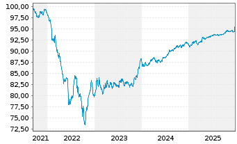 Chart General Motors Financial Co. EO-MTN. 2021(21/28) - 5 Years