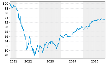 Chart Woolworths Group Ltd. EO-Med.Term Nts 2021(21/28) - 5 Years