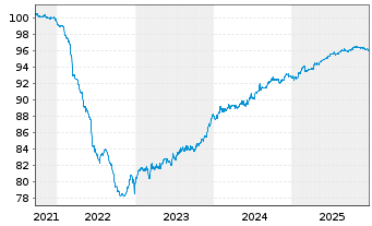 Chart Power Finance Corp. Ltd. EO-Med.Term Nts. 2021(28) - 5 Years