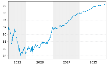 Chart Athene Global Funding EO-Notes 2021(26) - 5 Jahre