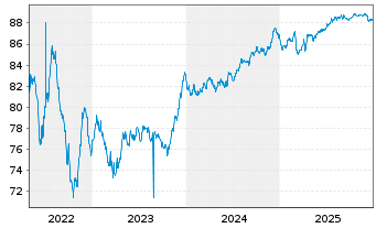 Chart Public Storage EO-Notes 2021(21/30) - 5 Years