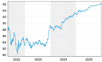 Chart DXC Capital Funding DAC EO-Notes 2021(21/27) Reg.S - 5 Jahre