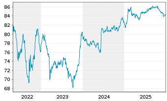 Chart DXC Capital Funding DAC EO-Notes 2021(21/31) Reg.S - 5 Jahre