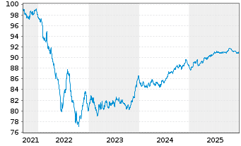 Chart Mondelez Intl Hldgs Nether. BV 2021(21/29)Reg.S - 5 Years