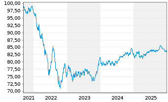 Chart Mondelez Intl Hldgs Nether. BV 2021(21/32)Reg.S - 5 Years