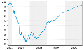 Chart NIBC Bank N.V. EO-Medium-Term Notes 2021(26) - 5 Years