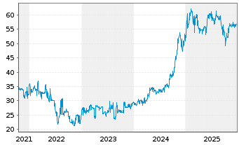 Chart Buenos Aires, Province of... 2021(28-37)Reg.S - 5 Jahre