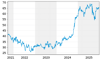 Chart Buenos Aires, Province of... 2021(24-37)Reg.S - 5 Jahre