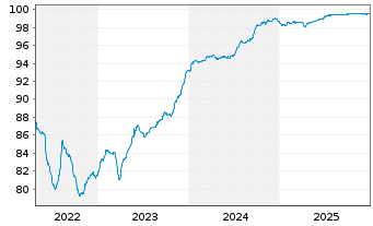 Chart Eurobank S.A. EO-FLR Preferred MTN 21(27/28) - 5 Years