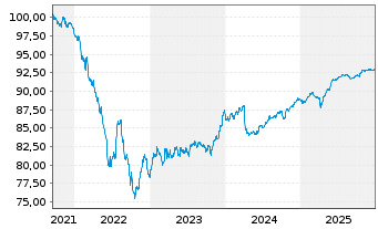 Chart Holding d'Infrastr. de Transp. EO-Nts. 2021(21/28) - 5 Years